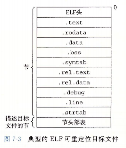 可重定位目标文件